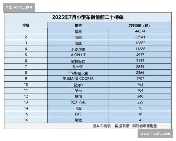 上半年轿车批发销量榜!11款车超10万辆,海鸥夺冠,卡罗拉第40 上半年轿车批发销量榜!11款车超10万辆,海鸥夺冠,卡罗拉第40